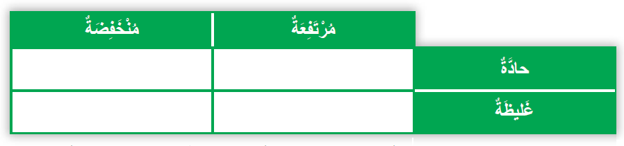 أصنف الأصوات الآتية إلى حادة وغليظة، وعالية ومنخفضة، ثم أكتبها في الجدول أدناه: